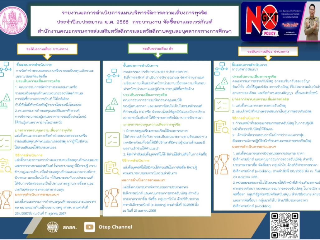 รายงานผลการดำเนินการแผนบริหารจัดการความเสี่ยงการทุจริต ประจำปีงบประมาณ พ.ศ.2568