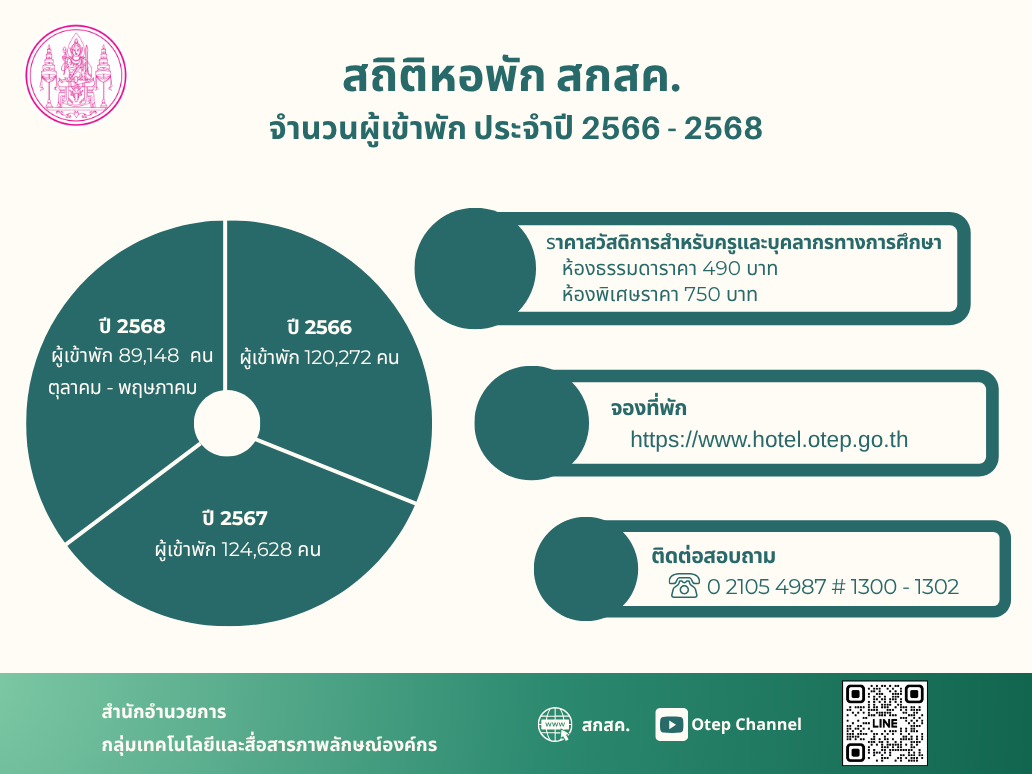 หอพัก สกสค. สวัสดิการของครูทั่วไทย พักสบาย ราคาประหยัด บริการอบอุ่น