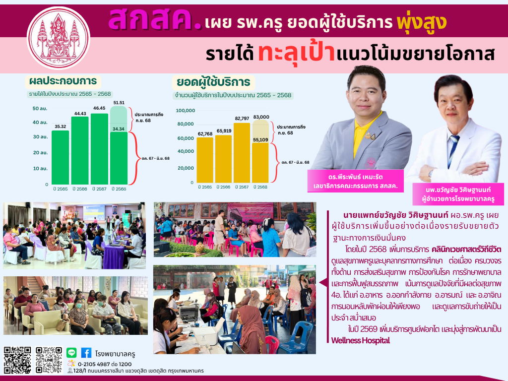 สกสค. เผยโรงพยาบาลครู ยอดผู้ใช้บริการพุ่งสูง รายได้ทะลุเป้า